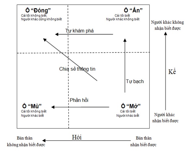 Hình 3: Giải thích của sổ Jahari bằng lược đồ