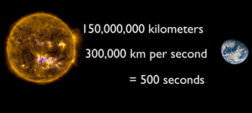 Mất bao lâu để ánh sáng mặt trời đến được Trái đất?