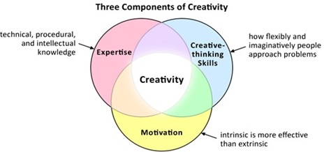 Mô hình 3 nhân tố hình thành sự sáng tạo cá nhân