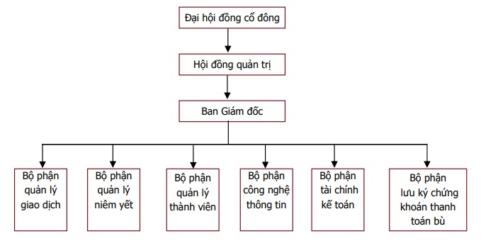 Mô hình tổ chức của SGDCK