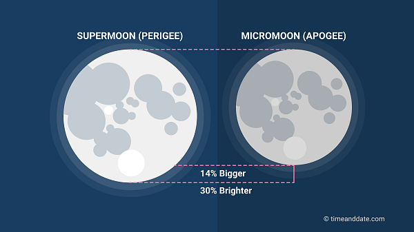 So sánh minh họa giữa Supermoon và Micromoon.