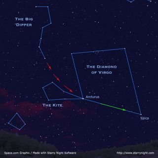 Từ các vĩ độ trung bình vào buổi tối mùa xuân, có thể tìm thấy chòm sao Bắc Đẩu, Boötes và Xử Nữ trên bầu trời từ phía đông bắc đến đông nam. Đi theo các mũi tên màu đỏ từ tay cầm của Dipper đến cung Arcturus và hình cánh diều của Boötes, sau đó tiếp tục tăng tốc đến Spica trong Xử Nữ.