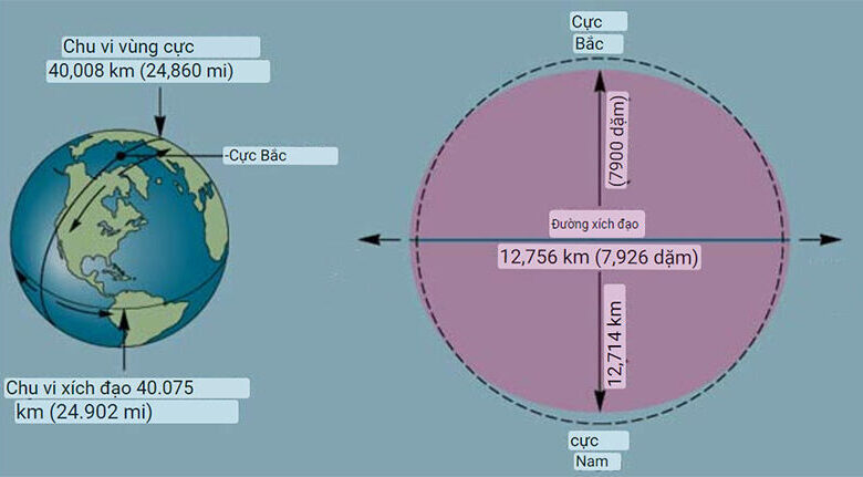 Đường kính và chu vi trái đất