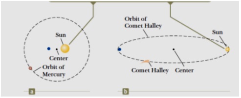 Quỹ đạo của sao Thủy (hình a) và quỹ đạo của sao chổi Haley (hình b)