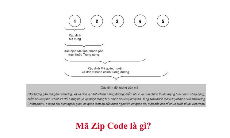 cách lấy mã zip iphone