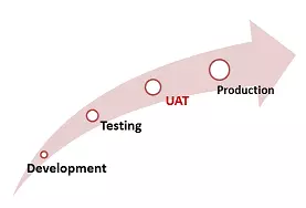 Kiểm thử chấp nhận người dùng (UAT) là gì?