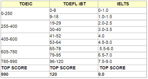 Bảng chuyển đổi giữa TOEIC, TOEFL và IELTS