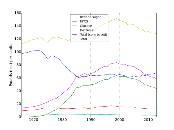 Biểu đồ tiêu thụ chất ngọt và đường làm từ ngô ở Mỹ từ năm 1966 đến 2013, tính theo cân khô trên đầu người