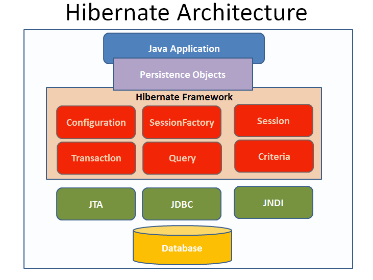hibernate architecture 0