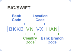 Mã BIC, Swift có liên quan gì với IBAN?