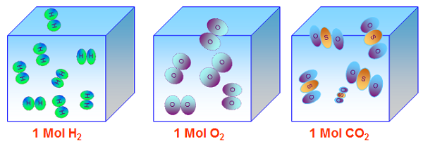 Thể tích mol của chất khí là gì