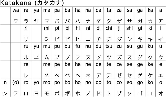 Phiên âm Katakana Tiếng Nhật