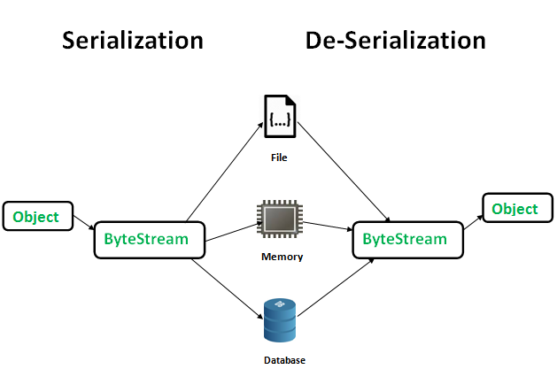 Java Serializable là gì? Serialization và Deserialization trong Java