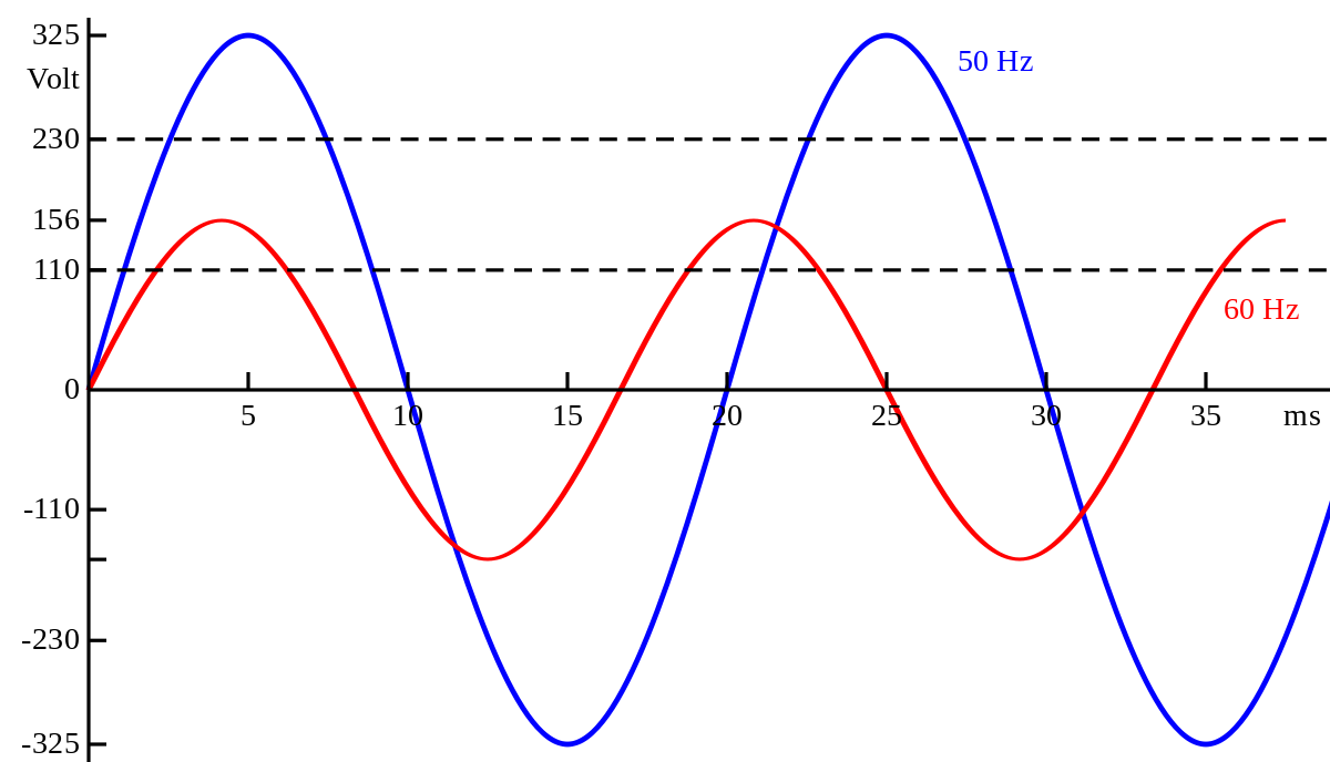 sự khác nhau giữa dòng điện xoay chiều 50Hz và 60Hz