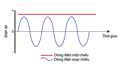 tần số dòng điện 1 chiều